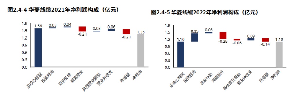 专精特新 华菱线缆：特种开云 开云体育官网线缆领域国家专精特新“小巨人”（2022年报）(图2)