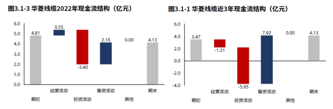 专精特新 华菱线缆：特种开云 开云体育官网线缆领域国家专精特新“小巨人”（2022年报）(图3)