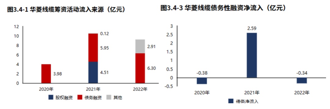 专精特新 华菱线缆：特种开云 开云体育官网线缆领域国家专精特新“小巨人”（2022年报）(图5)
