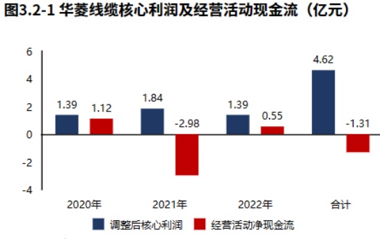 专精特新 华菱线缆：特种开云 开云体育官网线缆领域国家专精特新“小巨人”（2022年报）(图4)