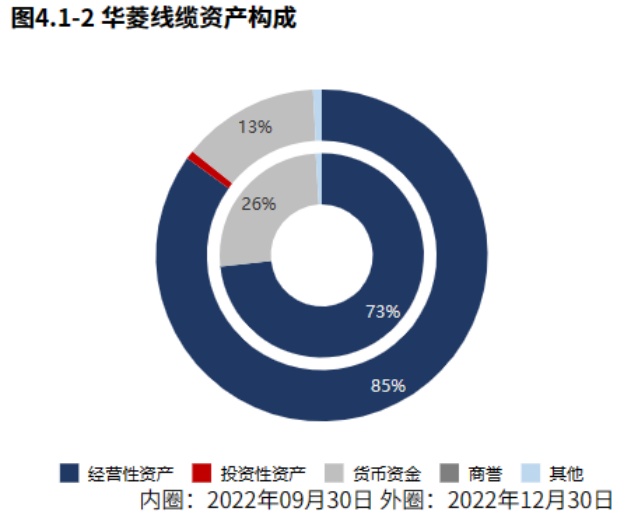 专精特新 华菱线缆：特种开云 开云体育官网线缆领域国家专精特新“小巨人”（2022年报）(图6)