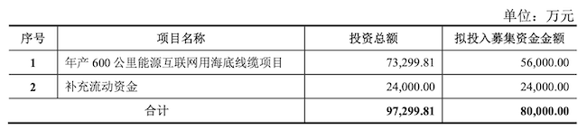 华通线亿元用于能开云体育 开云官网源互联网海缆项目(图1)