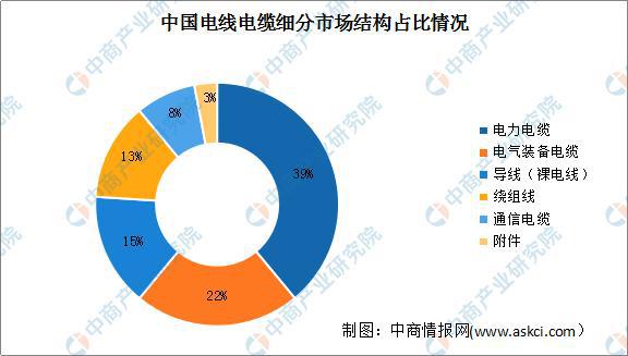 2022年中国电线电缆行业市场现状及发展趋势预测分析开云APP 开云官网入口(图2)