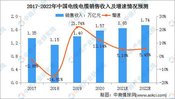 2022年中国电线电缆行业市场现状及发展趋势预测分析开云APP 开云官网入口(图1)