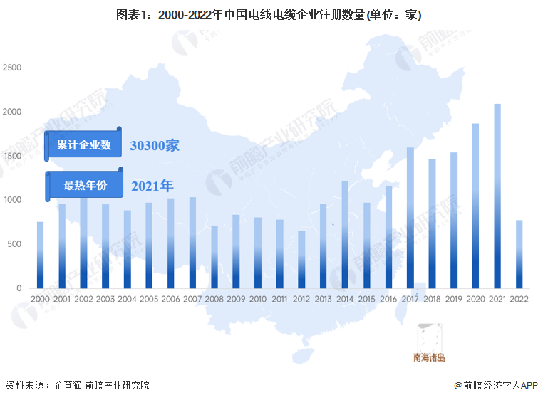 收藏！2023年Kaiyun 开云体育中国电线电缆行业企业市场现状及竞争格局分析 目前企业总数超过3万家(图1)
