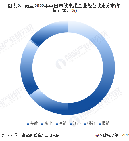 收藏！2023年Kaiyun 开云体育中国电线电缆行业企业市场现状及竞争格局分析 目前企业总数超过3万家(图2)