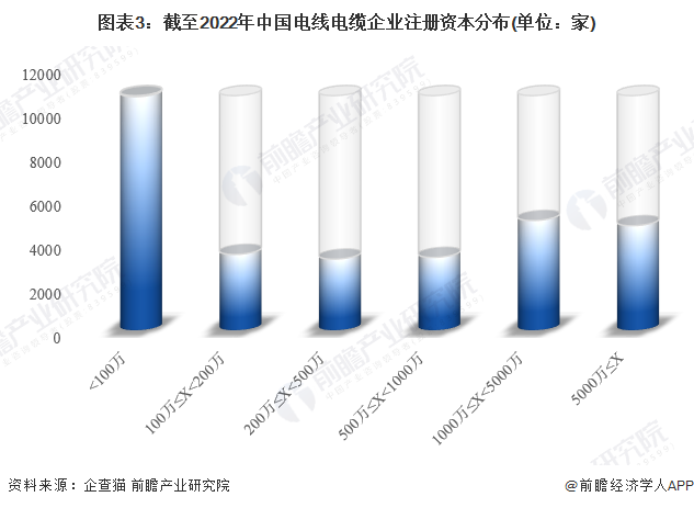 收藏！2023年Kaiyun 开云体育中国电线电缆行业企业市场现状及竞争格局分析 目前企业总数超过3万家(图3)