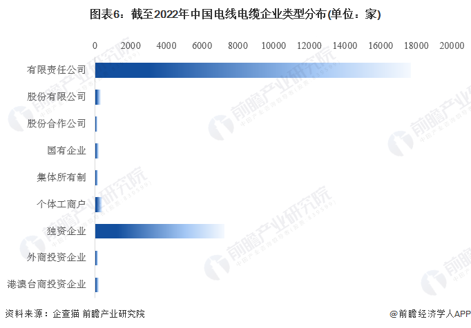 收藏！2023年Kaiyun 开云体育中国电线电缆行业企业市场现状及竞争格局分析 目前企业总数超过3万家(图6)