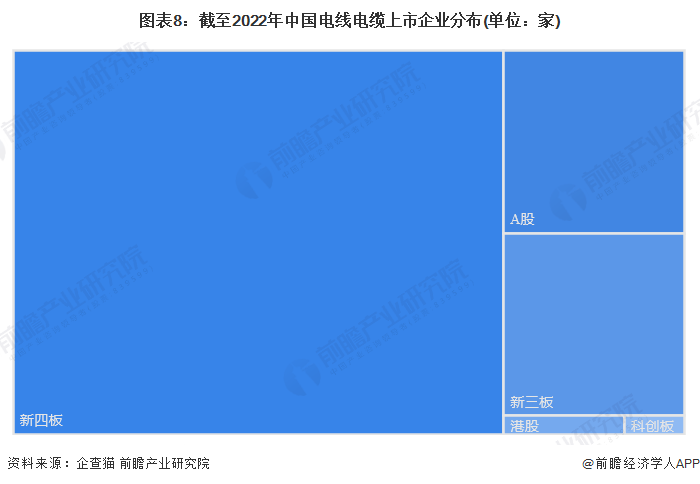收藏！2023年Kaiyun 开云体育中国电线电缆行业企业市场现状及竞争格局分析 目前企业总数超过3万家(图8)