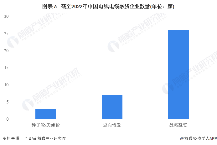 收藏！2023年Kaiyun 开云体育中国电线电缆行业企业市场现状及竞争格局分析 目前企业总数超过3万家(图7)