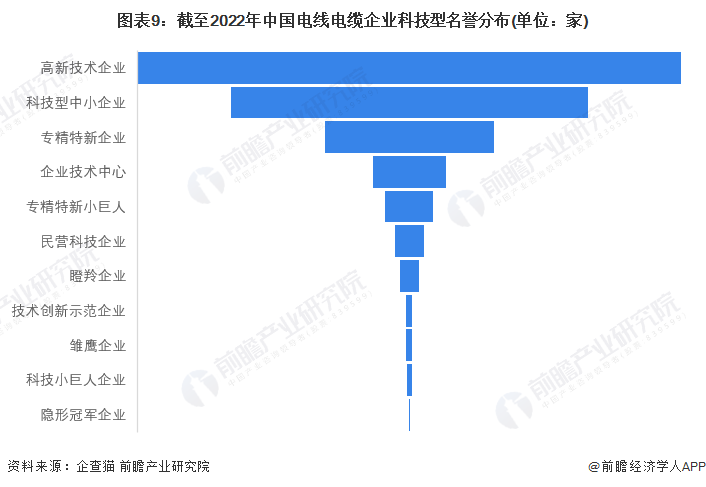 收藏！2023年Kaiyun 开云体育中国电线电缆行业企业市场现状及竞争格局分析 目前企业总数超过3万家(图9)