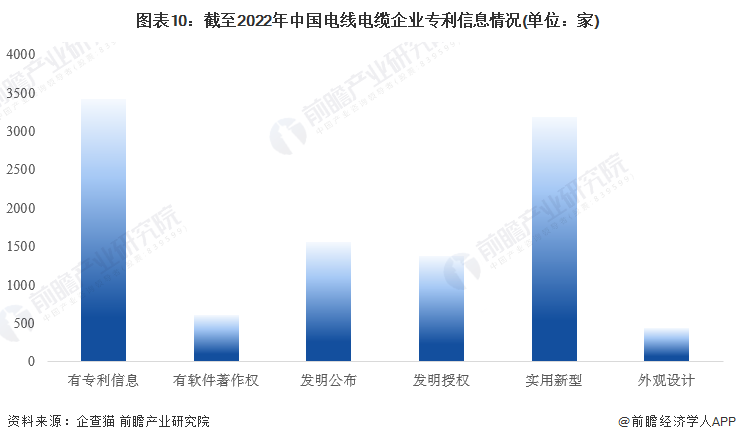 收藏！2023年Kaiyun 开云体育中国电线电缆行业企业市场现状及竞争格局分析 目前企业总数超过3万家(图10)