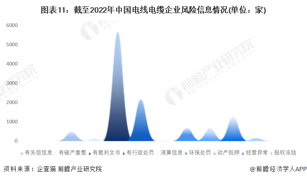 收藏！2023年Kaiyun 开云体育中国电线电缆行业企业市场现状及竞争格局分析 目前企业总数超过3万家(图11)