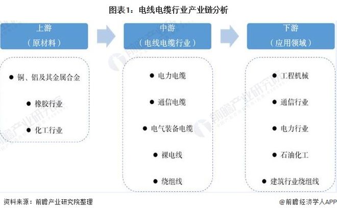 Kaiyun 开云体育2021年中国电线电缆上游产业链现状与发展趋势分析 电线电缆成本控制承压【组图】(图1)