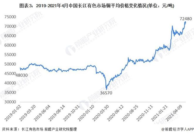 Kaiyun 开云体育2021年中国电线电缆上游产业链现状与发展趋势分析 电线电缆成本控制承压【组图】(图3)