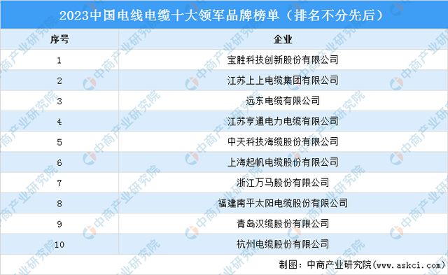 Kaiyun 开云2023中国电线电缆十大领军品牌榜单(图1)