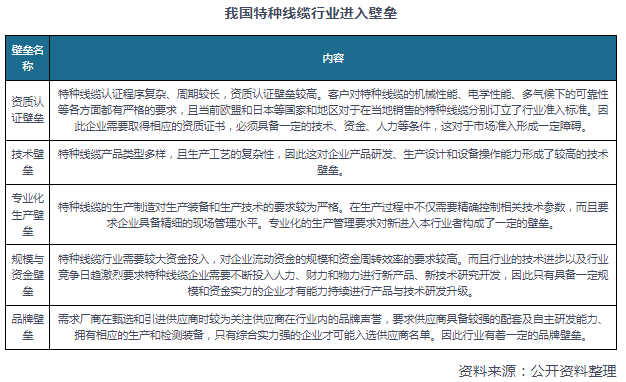 开云体育 开云平台我国特种线缆行业现状及趋势 市场缺口较大 终端需求仍将愈发旺盛(图3)
