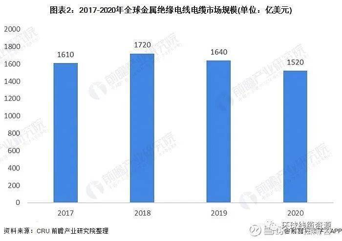 开云体育 Kaiyun.com 官网入口后疫情时代电线电缆行业市场现状与发展趋势分析(图2)
