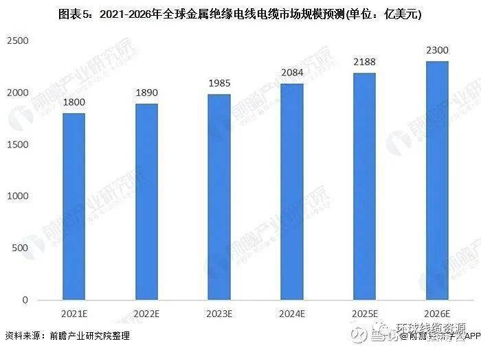开云体育 Kaiyun.com 官网入口后疫情时代电线电缆行业市场现状与发展趋势分析(图5)