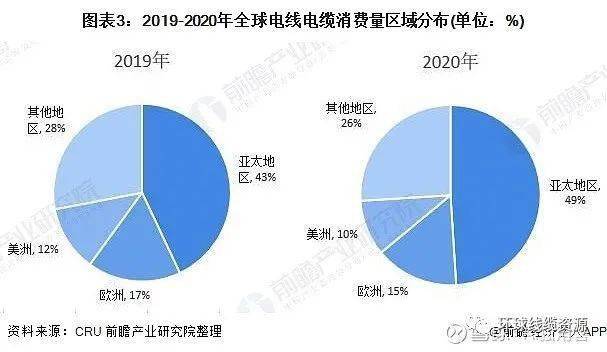 开云体育 Kaiyun.com 官网入口后疫情时代电线电缆行业市场现状与发展趋势分析(图3)