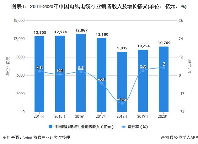 开云体育 开云平台2021年中国电线电缆市场供需现状及发展前景分析 2026年市场需求规模将近18万亿元(图1)