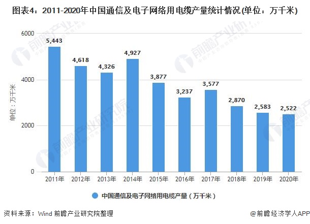 开云体育 开云平台2021年中国电线电缆市场供需现状及发展前景分析 2026年市场需求规模将近18万亿元(图4)