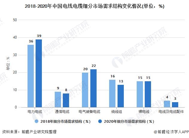 开云体育 开云平台2021年中国电线电缆市场供需现状及发展前景分析 2026年市场需求规模将近18万亿元(图2)