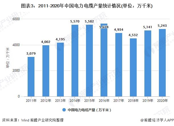 开云体育 开云平台2021年中国电线电缆市场供需现状及发展前景分析 2026年市场需求规模将近18万亿元(图3)