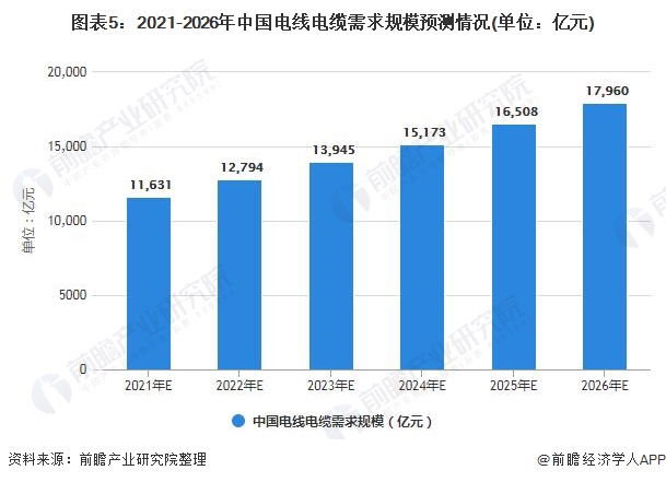 开云体育 开云平台2021年中国电线电缆市场供需现状及发展前景分析 2026年市场需求规模将近18万亿元(图5)