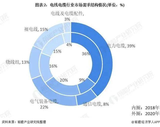 2021年中国电线电缆行业市场现状与发展趋势分析开云 开云体育官网(图2)