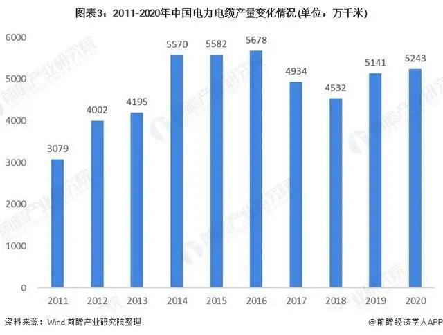 2021年中国电线电缆行业市场现状与发展趋势分析开云 开云体育官网(图3)