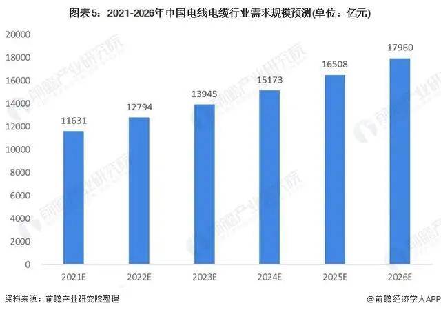 2021年中国电线电缆行业市场现状与发展趋势分析开云 开云体育官网(图5)