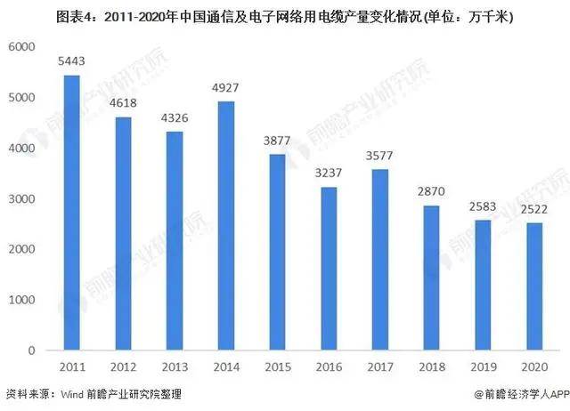 2021年中国电线电缆行业市场现状与发展趋势分析开云 开云体育官网(图4)