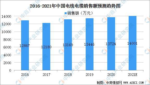 2021年中国电线电缆市场规模Kaiyun 开云及行业竞争格局分析(图1)