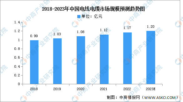 开云 开云体育官网2023年中国电线电缆市场现状及发展前景预测分析（图）(图1)