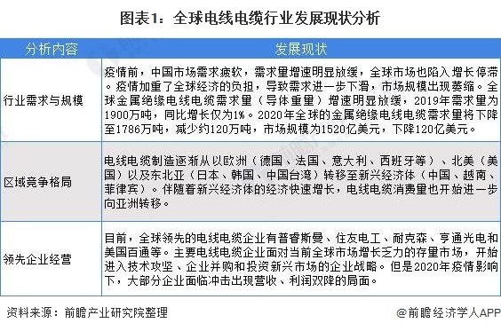 2021年全球电线电缆行业市场现状与竞开云体育 开云平台争格局分析 全球规模的并购重组已成行业趋势(图1)
