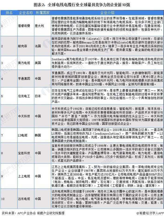 2021年全球电线电缆行业市场现状与竞开云体育 开云平台争格局分析 全球规模的并购重组已成行业趋势(图2)