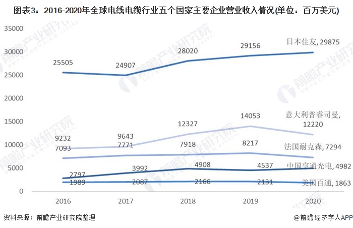 2021年全球电线电缆行业市场现状与竞开云体育 开云平台争格局分析 全球规模的并购重组已成行业趋势(图3)