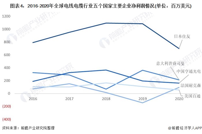 2021年全球电线电缆行业市场现状与竞开云体育 开云平台争格局分析 全球规模的并购重组已成行业趋势(图4)