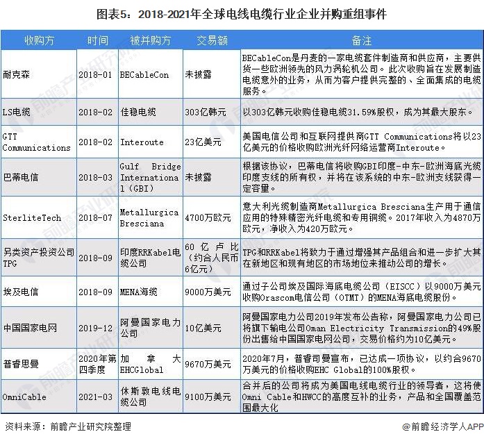 2021年全球电线电缆行业市场现状与竞开云体育 开云平台争格局分析 全球规模的并购重组已成行业趋势(图5)