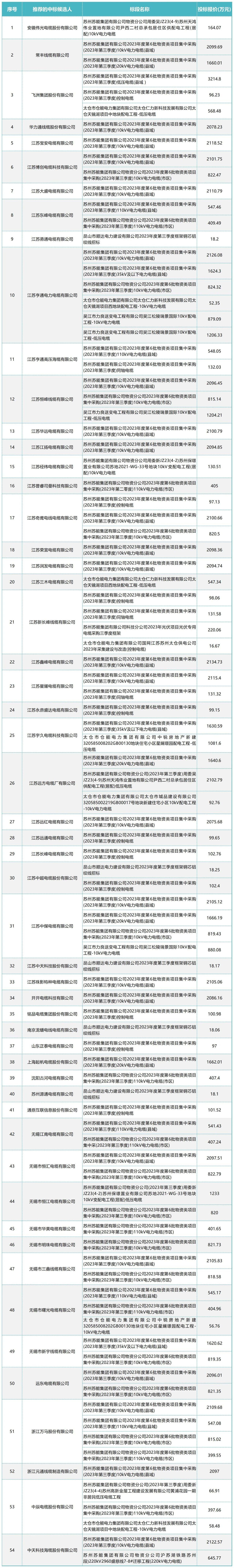 大标来了！约937亿电缆物资项目54家线Kaiyun 开云缆企业中标(图1)