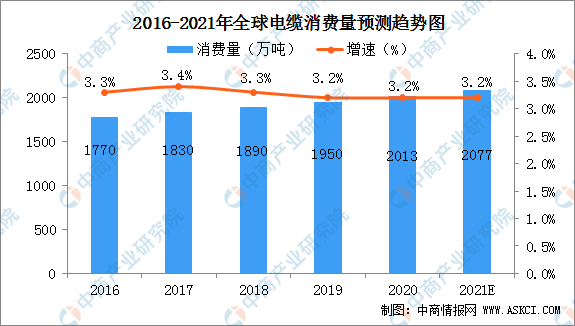 Kaiyun 开云体育2021年全球电线电缆行业现状分析：行业集中度不断提升(图)(图1)