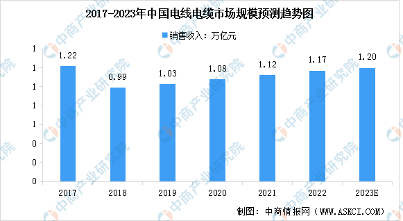 开云 开云体育平台2023年中国电线电缆行业市场前景及研究报告（简版）(图1)