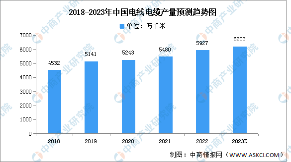 开云 开云体育平台2023年中国电线电缆行业市场前景及研究报告（简版）(图3)