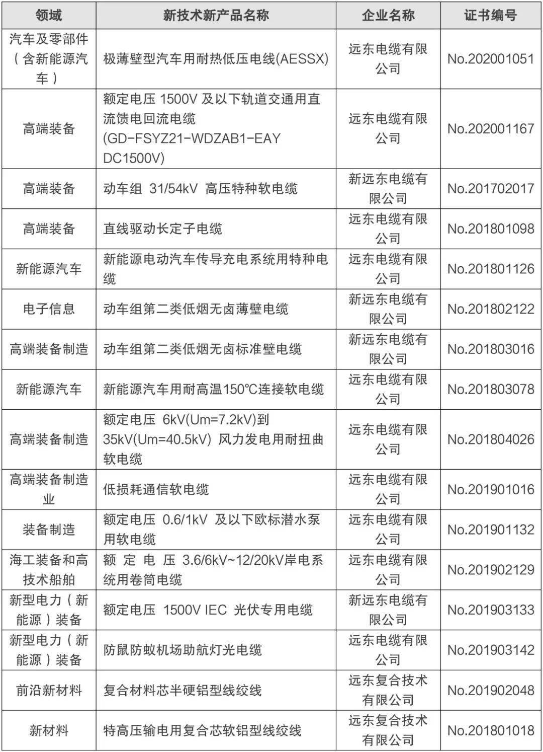 远东电缆t新产品新技术引领行业Kaiyun 开云体育发展(图2)