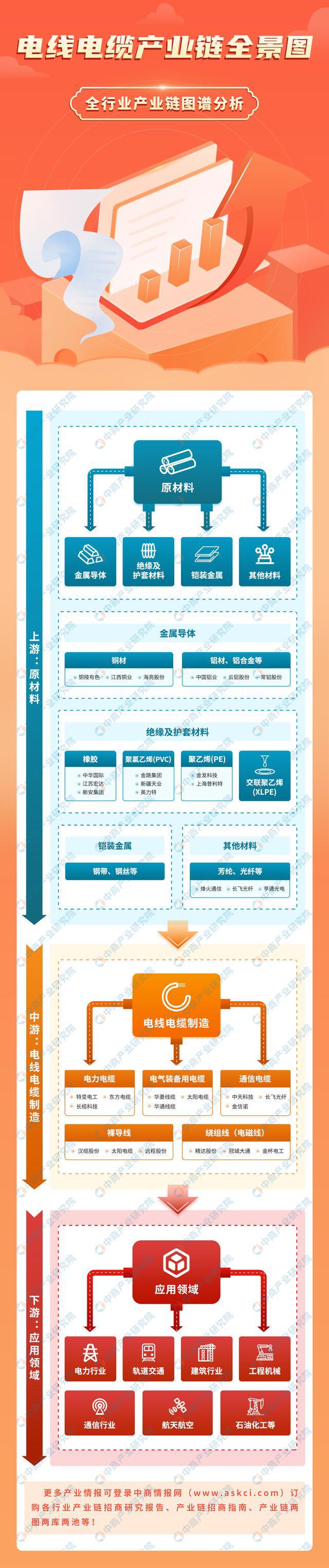 2023年中国电开云体育 Kaiyun.com 官网入口线电缆产业链上中下游市场预测分析(图1)