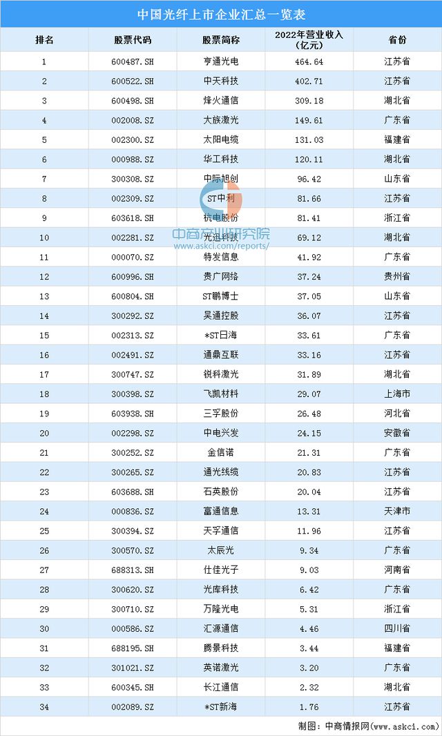 2023年中国电开云体育 Kaiyun.com 官网入口线电缆产业链上中下游市场预测分析(图7)