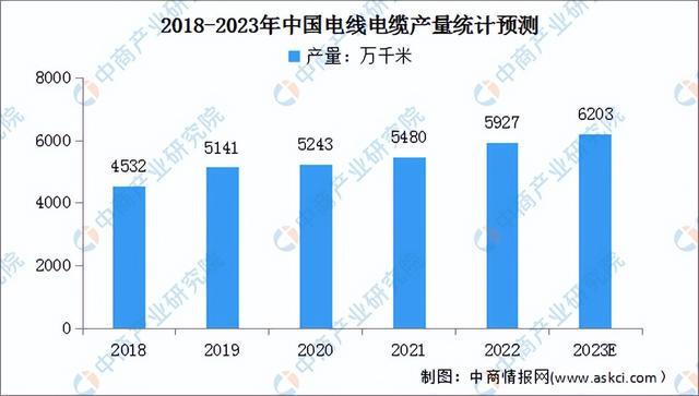 2023年中国电开云体育 Kaiyun.com 官网入口线电缆产业链上中下游市场预测分析(图9)