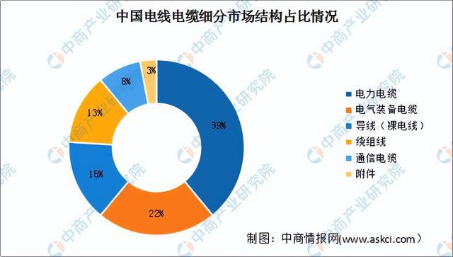 2023年中国电开云体育 Kaiyun.com 官网入口线电缆产业链上中下游市场预测分析(图10)