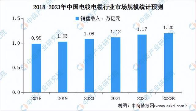 2023年中国电开云体育 Kaiyun.com 官网入口线电缆产业链上中下游市场预测分析(图8)